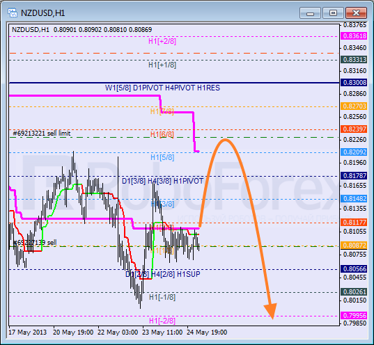 Анализ уровней Мюррея для NZD USD Новозеландский доллар к американскому на 27 мая 2013