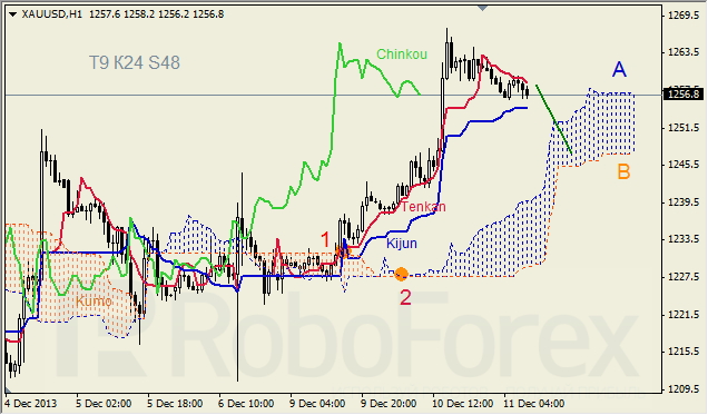 Анализ индикатора Ишимоку для GOLD на 11.12.2013