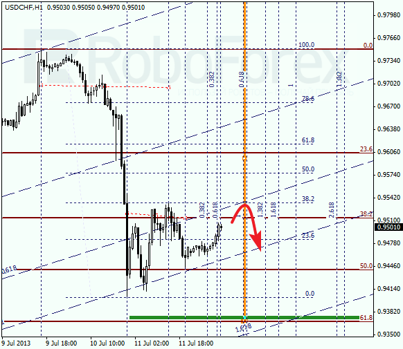 Анализ по Фибоначчи для USD/CHF на 12 июля 2013