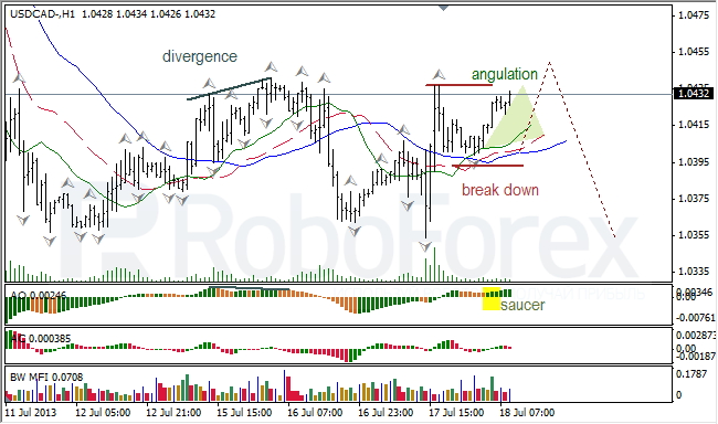 Анализ индикаторов Б. Вильямса для USD/CAD на 18.07.2013