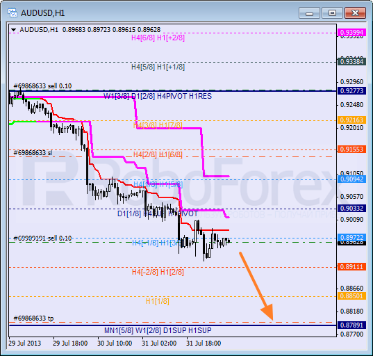 Анализ уровней Мюррея для пары AUD USD Австралийский доллар на 1 августа 2013