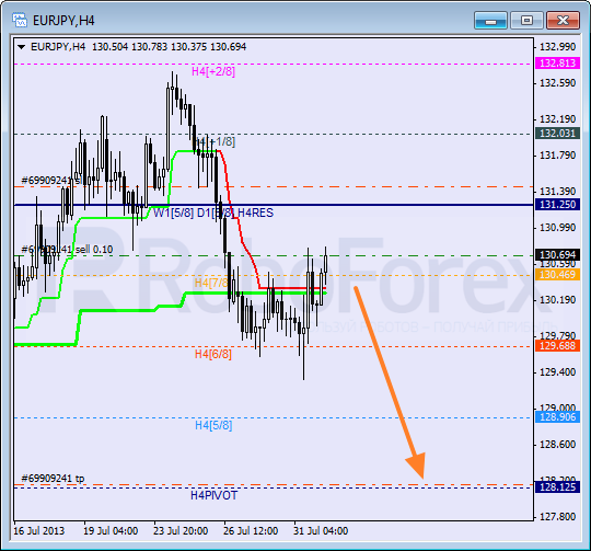 Анализ уровней Мюррея для пары EUR JPY Евро к Японской иене на 1 августа 2013