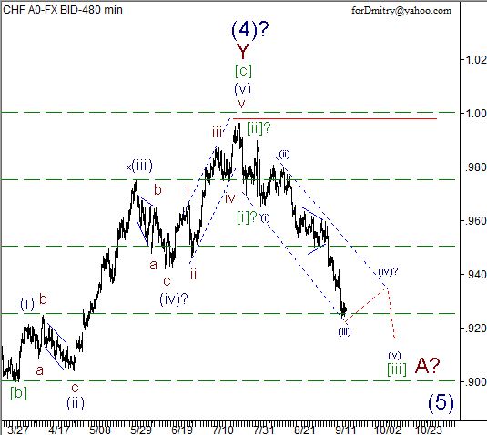 Волновой анализ пары USD/CHF на 18.09.2012