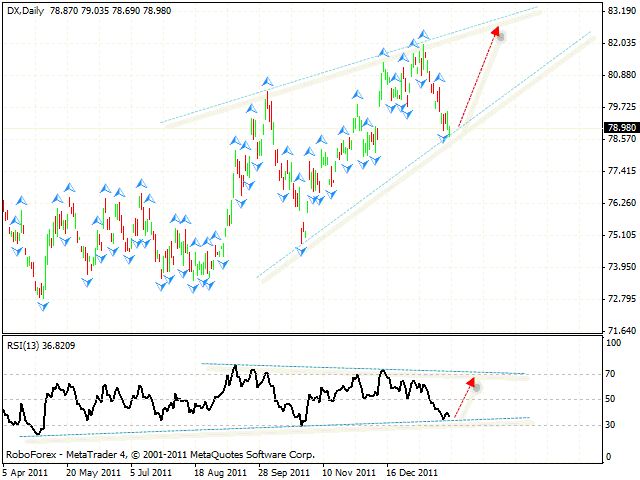 Технический анализ и форекс прогноз DOLLAR INDEX Индекс Доллара на 03 февраля 2012