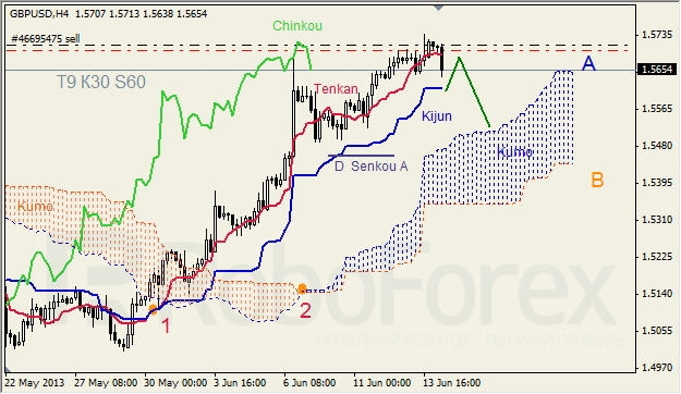 Анализ индикатора Ишимоку для GBP/USD на 14.06.2013