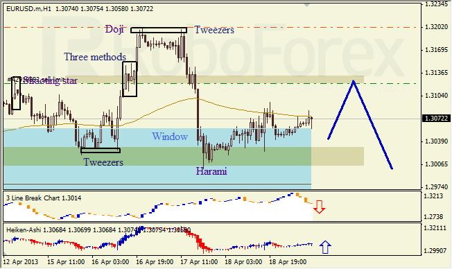 Анализ японских свечей для EUR/USD на 19.04.2013