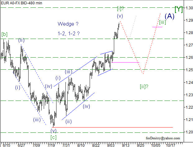 Волновой анализ пары EUR/USD на 12.09.2012