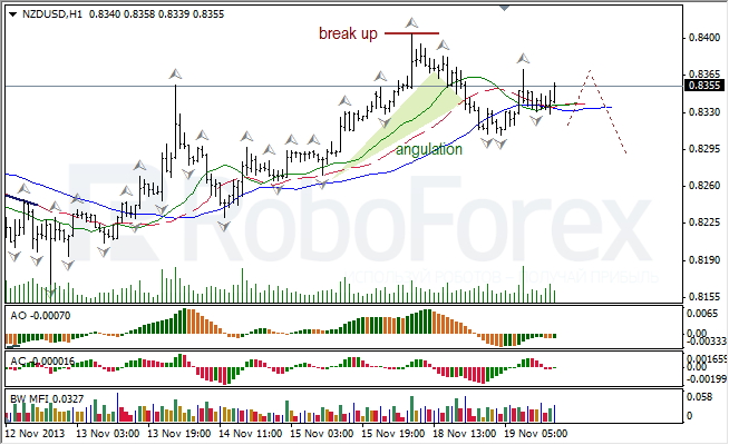 Анализ индикаторов Б. Вильямса для NZD/USD на 20.11.2013