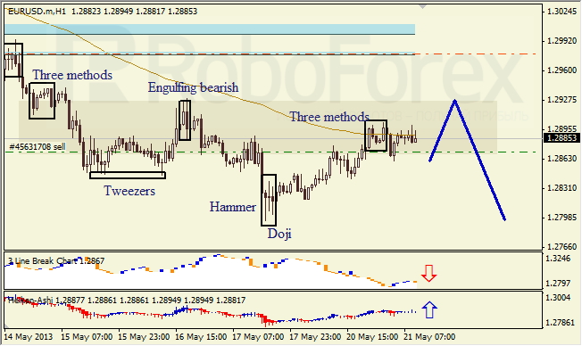 Анализ японских свечей для EUR/USD на 21.05.2013