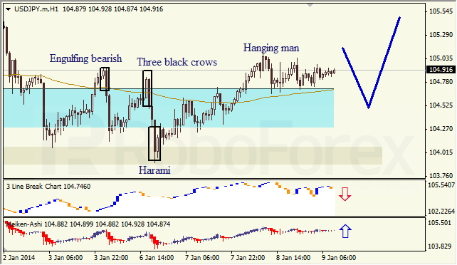 Анализ японских свечей для USD/JPY на 09.01.2014