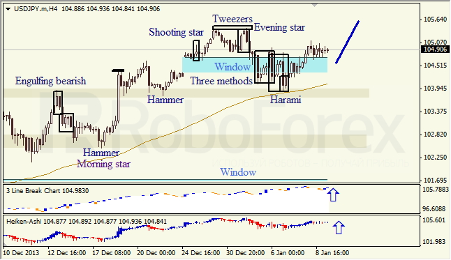 Анализ японских свечей для USD/JPY на 09.01.2014