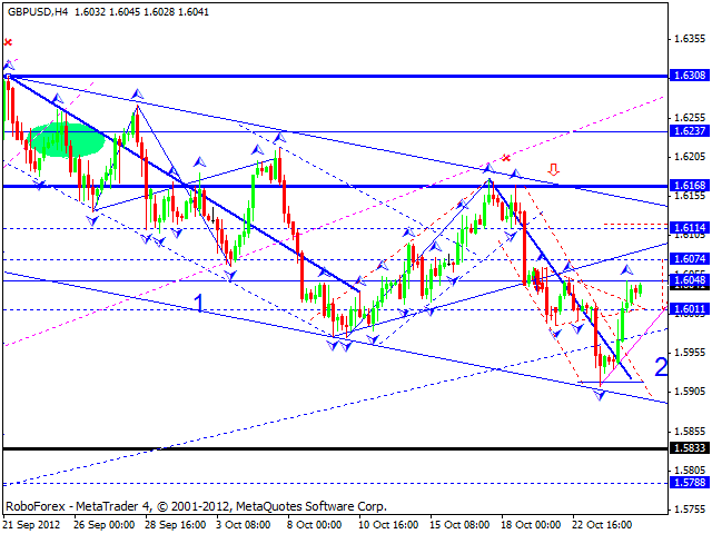  Технический анализ на 25.10.2012 EUR/USD, GBP/USD, USD/JPY, USD/CHF, AUD/USD, GOLD