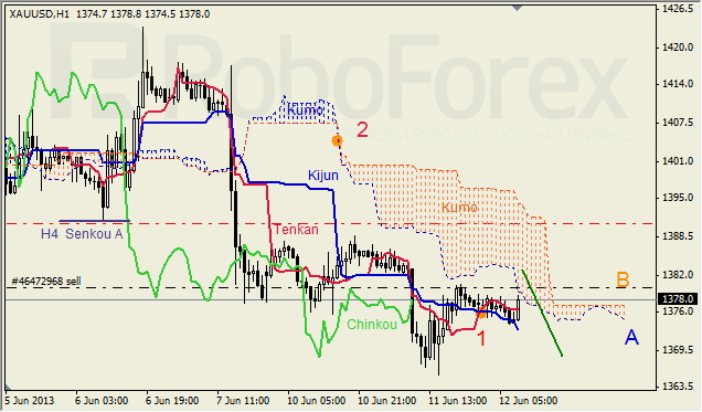 Анализ индикатора Ишимоку для  GOLD на 12.06.2013