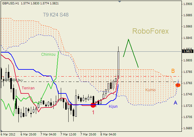 Анализ индикатора Ишимоку для пары  GBP USD  Фунт - доллар на 8 марта 2012