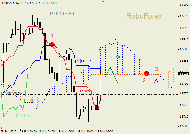 Анализ индикатора Ишимоку для пары  GBP USD  Фунт - доллар на 8 марта 2012