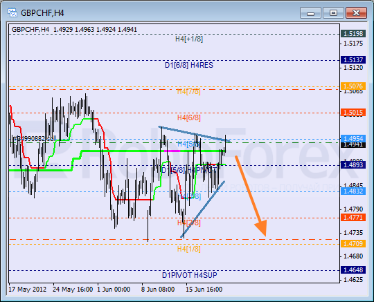 Анализ уровней Мюррея для пары GBP CHF Фунт к Швейцарскому франку на 22 июня 2012