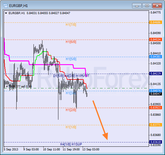 Анализ уровней Мюррея для пары EUR GBP Евро к Британскому фунту на 13 сентября 2013