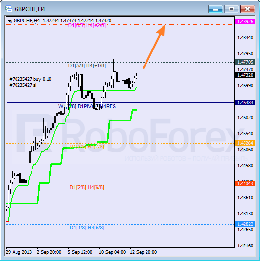 Анализ уровней Мюррея для пары GBP CHF Фунт к Швейцарскому франку на 13 сентября 2013