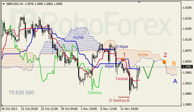 Анализ индикатора Ишимоку для GBP/USD на 14.11.2013