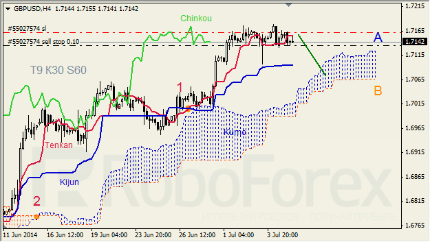 Анализ индикатора Ишимоку для GBP/USD и GOLD на 07.07.2014