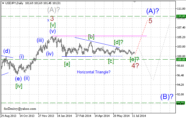 Волновой анализ EUR/USD, GBP/USD, USD/CHF и USD/JPY на 17.07.2014