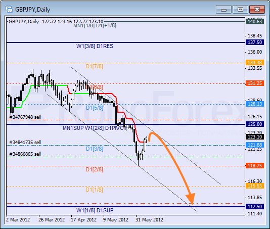 Анализ уровней Мюррея для пары GBP JPY  Фунт к Японской иене на 7 июня 2012