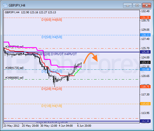 Анализ уровней Мюррея для пары GBP JPY  Фунт к Японской иене на 7 июня 2012