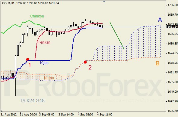 Анализ индикатора Ишимоку для  GOLD Золото на 4 сентября 2012