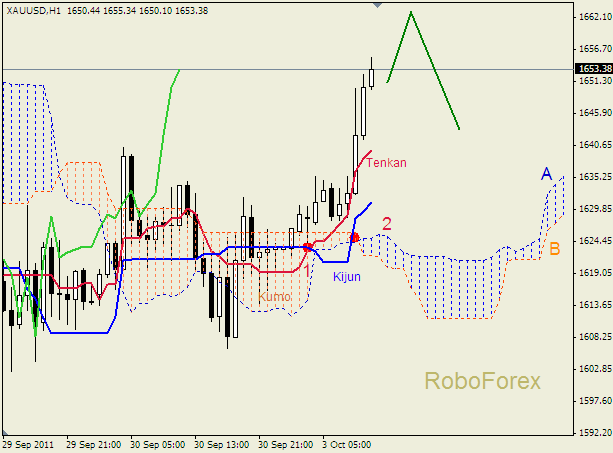 Анализ индикатора Ишимоку для  GOLD Золото на 3 октября 2011