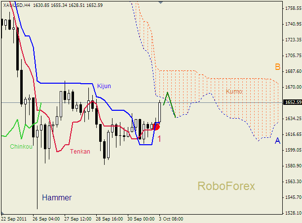 Анализ индикатора Ишимоку для  GOLD Золото на 3 октября 2011