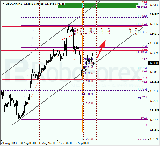 Анализ по Фибоначчи для USD/CHF на 11 сентября 2013