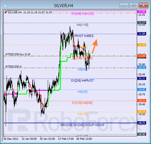 Анализ уровней Мюррея для SILVER Серебро на 12 марта 2014