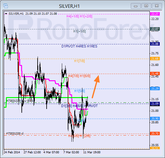 Анализ уровней Мюррея для SILVER Серебро на 12 марта 2014