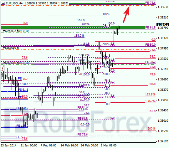 Анализ по Фибоначчи для EUR/USD Евро доллар на 10 марта 2014