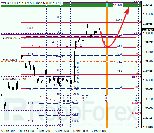 Анализ по Фибоначчи для EUR/USD Евро доллар на 10 марта 2014