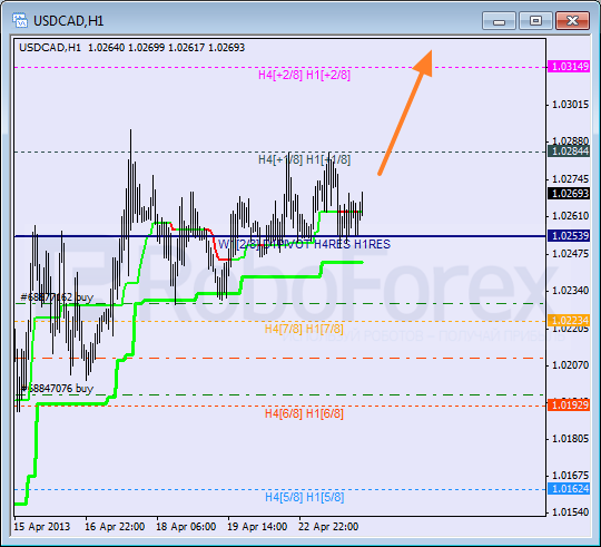 Анализ уровней Мюррея для пары USD CAD Канадский доллар на 24 апреля 2013