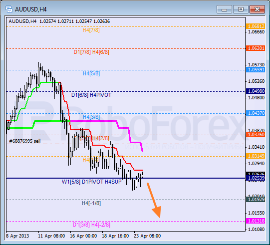 Анализ уровней Мюррея для пары AUD USD Австралийский доллар на 24 апреля 2013
