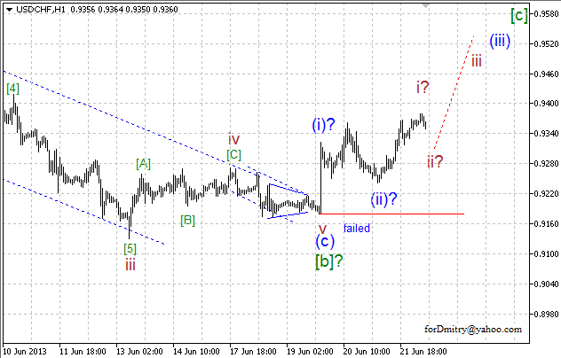 Волновой анализ пары USD/CHF на 24.06.2013