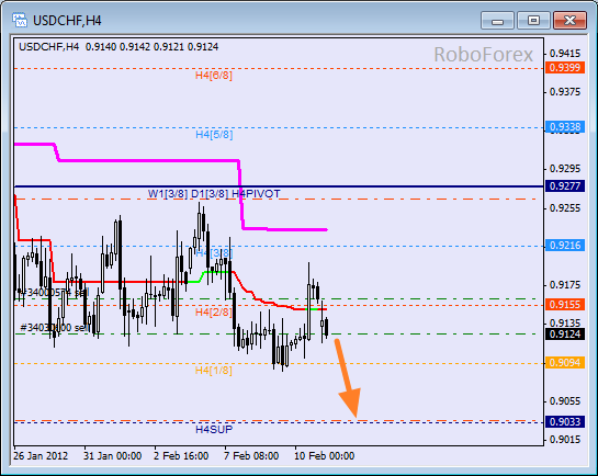 Анализ уровней Мюррея для пары USD CHF  Швейцарский франк на 13 февраля 2012