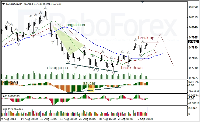 Анализ индикаторов Б. Вильямса для NZD/USD на 06.09.2013