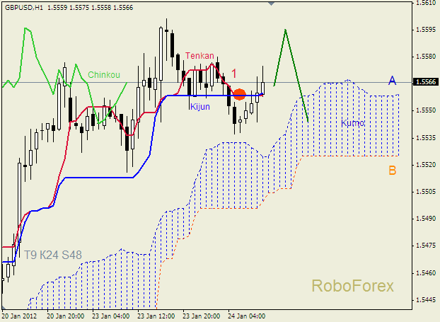 Анализ индикатора Ишимоку для пары  GBP USD  Фунт - доллар на 24 января 2012