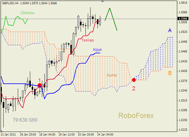 Анализ индикатора Ишимоку для пары  GBP USD  Фунт - доллар на 24 января 2012