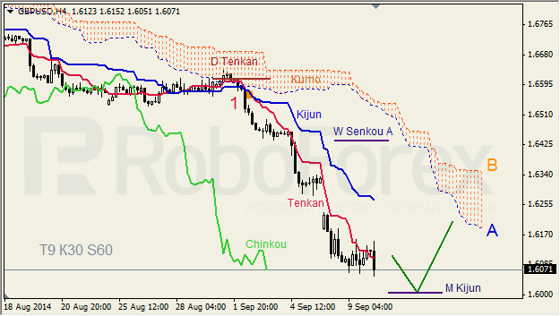 Анализ индикатора Ишимоку для GBP/USD и GOLD на 10.09.2014