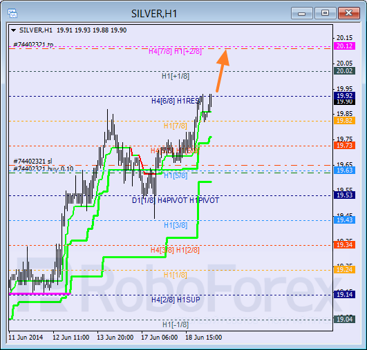 Анализ уровней Мюррея для SILVER Серебро на 19 июня 2014