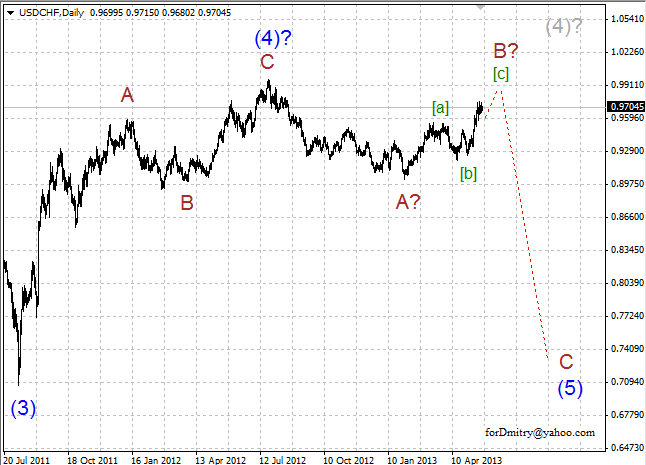 Волновой анализ пары USD/CHF на 22.05.2013