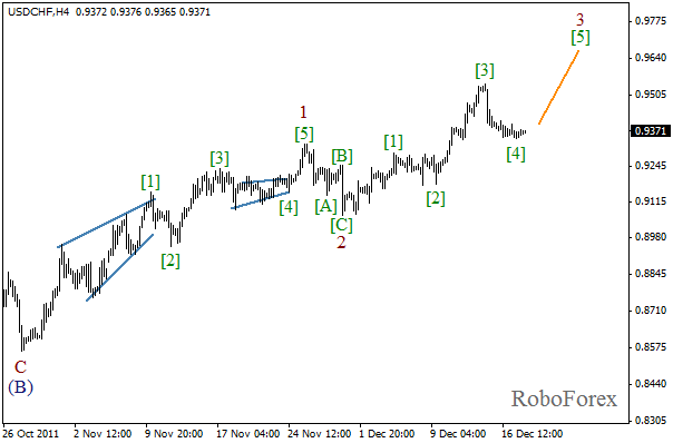 Волновой анализ пары USD CHF Швейцарский франк на 20 декабря 2011