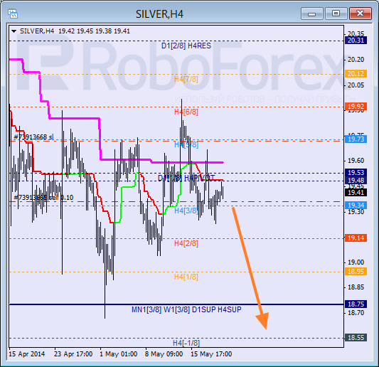 Анализ уровней Мюррея для SILVER Серебро на 21 мая 2014