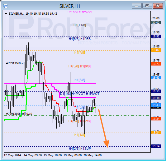 Анализ уровней Мюррея для SILVER Серебро на 21 мая 2014