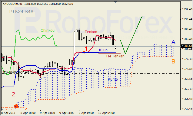 Анализ индикатора Ишимоку для GOLD на 10.04.2013