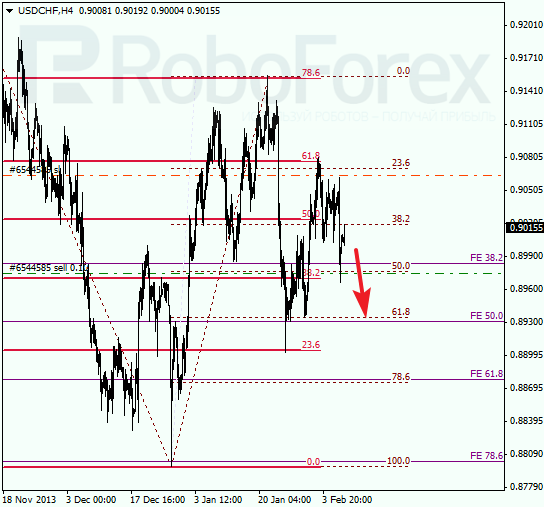 Анализ по Фибоначчи для USD/CHF Доллар франк на 7 февраля 2014